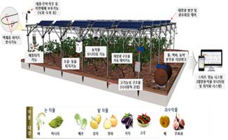 녹색에너지연구원에서 추진하고 있는 태양광 이모작 스마트복합영농 시스템 개념도 [사진=녹색에너지 연구원]