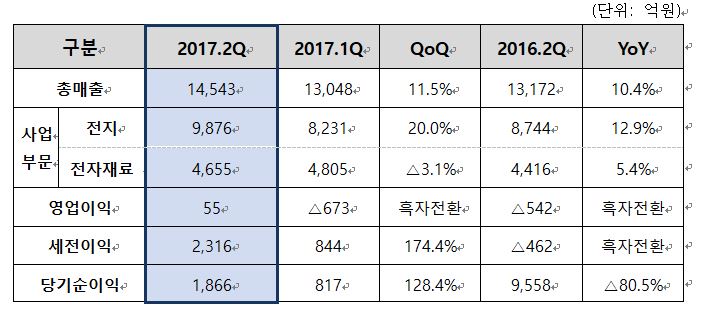 2017년 2분기 경영실적 개요