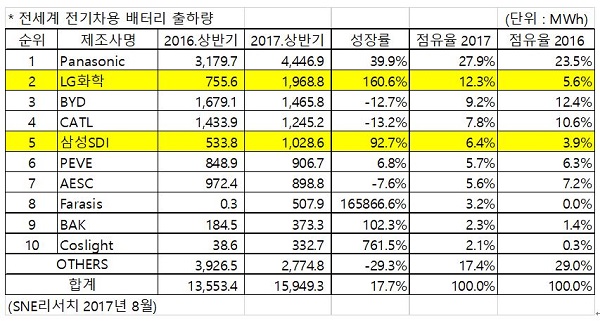 [표: 2017년 8월 Global EV and Battery Shipment Tracker, SNE리서치)