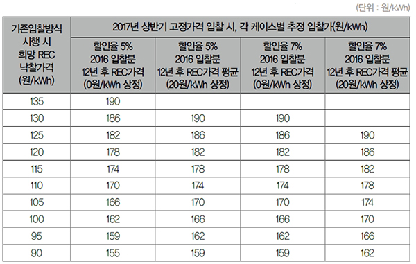 표1. 판매사업자 선정제도에서 고정가격 12년 보장 시와 20년 보장 시의 차이점 계산