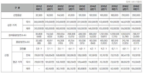 표2. 연도별 태양광 공급인증서 판매사업자 선정 추진실적