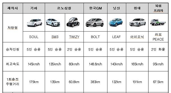 전기차 보조금 지급대상 현황 [자료=환경부]