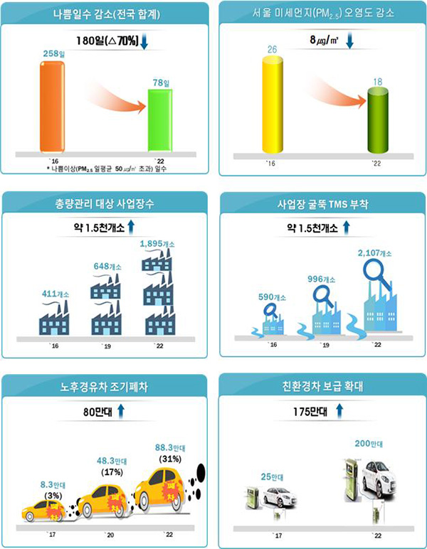 지표로 보는 미세먼지 관리 종합대책 [이미지= 산업통상자원부]