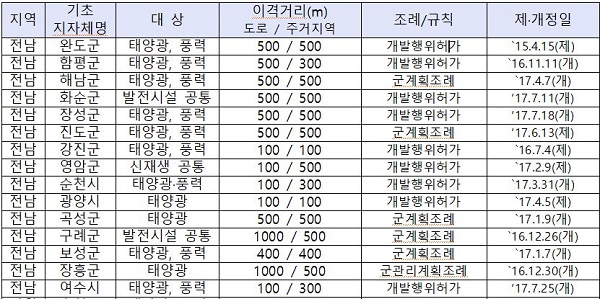 박정 의원이 공개한 개발행위허가 지침 현황에서 전남 구례와 장흥은 이격거리가 1,000m임을 확인할 수 있다. [표=박정 의원실]
