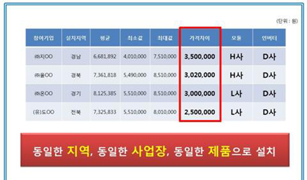 박재호 의원은 동일한 지역의 동일한 사업장에 동일한 제품으로 설치했을 경우에도 사업비 차이가 최대 350만원이 난다고 지적했다. [자료=박재호 의원실]