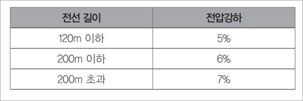 전선길이에 따른 전압강하치