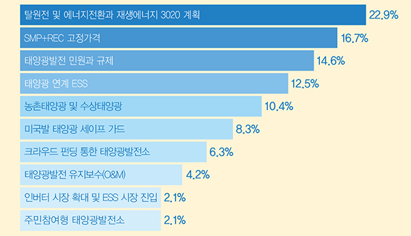 2017 태양광 시장에서의 키워드 [그래프=솔라투데이 탄소제로]