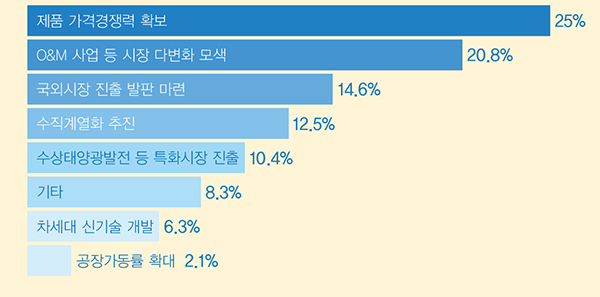 태양광 시장 성장을 위한 해결책 가운데 O&M 사업에 대한 의견이 두번째로 높았다. [그래프=솔라투데이 탄소제로]