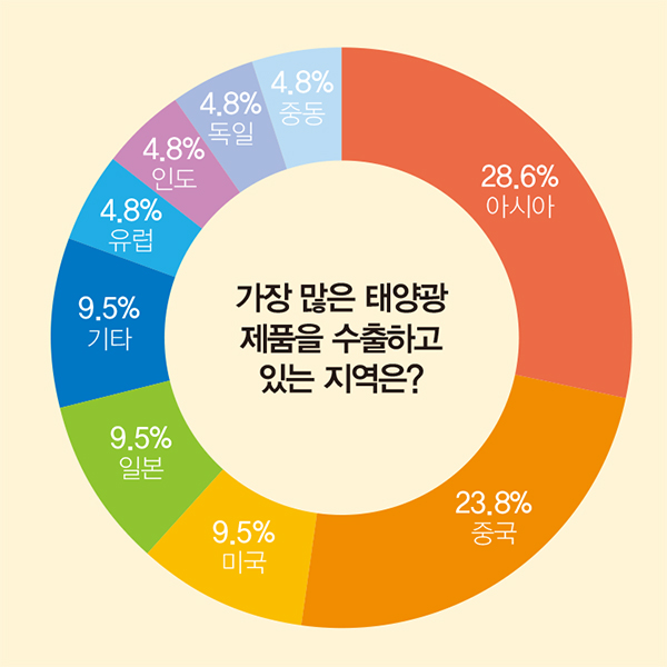 국내기업의 태양광 관련 수출이 가장 많은 지역은 중국 및 아시아 지역이었다. [그래프=솔라투데이 탄소제로]