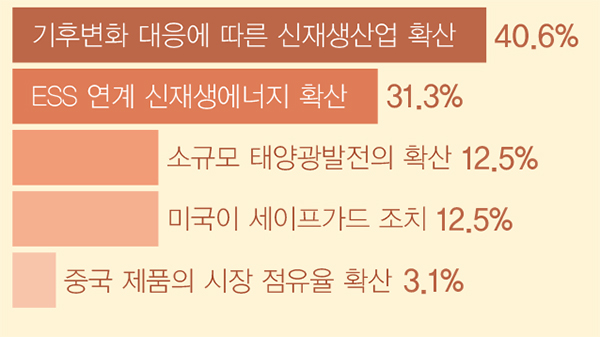 2018년 세계 태양광 시장에서의 화두 [그래프=솔라투데이 탄소제로]