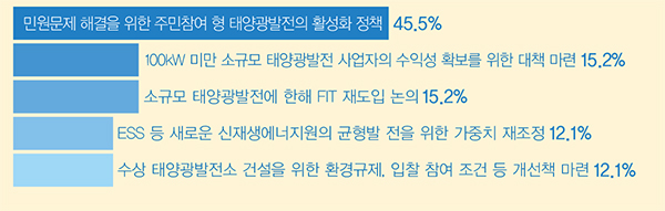 국내 태양광 산업 성장을 위해 개선되어야 할 부분에 대해 주민참여형 태양광발전의 활성화 정책이 필요하다는 응답이 가장 많았다. [그래프=솔라투데이 탄소제로]