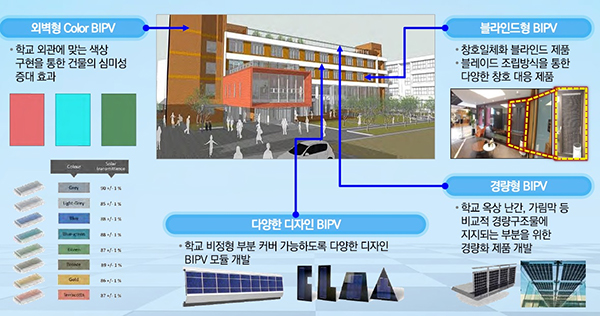 KCL의 학교 건물일체형 태양광 제품 및 융합 시스템 개발 예상자료 [그림=KCL]
