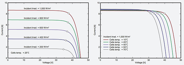 350W 태양광 모듈의 출력 전압 전류 특성 [출처=에스에너지]