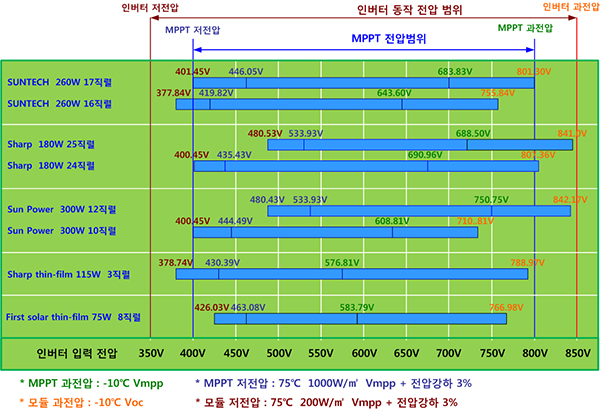 인버터의 최대전력점추종제어와 태양광 모듈 스트링 전압과의 관계 [자료=한밭대학교 민준기 교수]