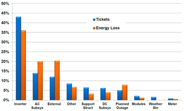 태양광 시스템에서 서비스 발생 빈도와 에너지 손실 [자료=SunEdison, Dr. Anastasios Golnas & Steve Voss, PV System Reliability)