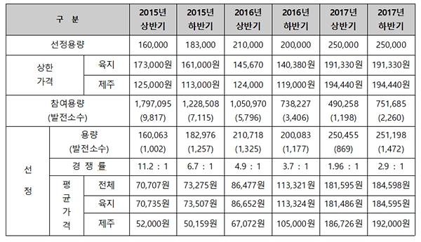2011년 하반기부터 2016년 하반기까지 ‘태양광 판매사업자 선정’ 추진, 2017년 상반기 이후 ‘고정가격계약 경쟁입찰’ 추진 내용 [자료=한국에너지공단]