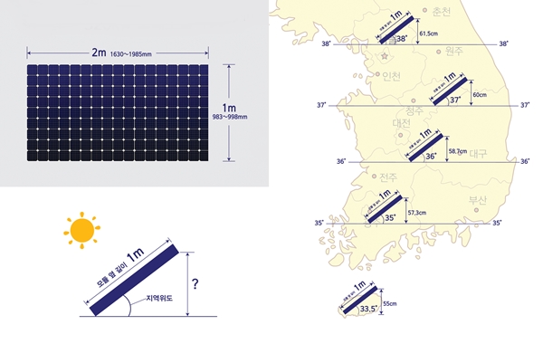 240~320kw 국내 모듈 크기 및 태양광 발전을 위한 지역별 모듈 경사각(수평) [이미지=태경제이비]