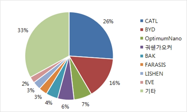 중국 전기차 배터리 기업별 누적 점유율 [자료 : 코트라해외시장뉴스, 중국산업정보 공개자료]