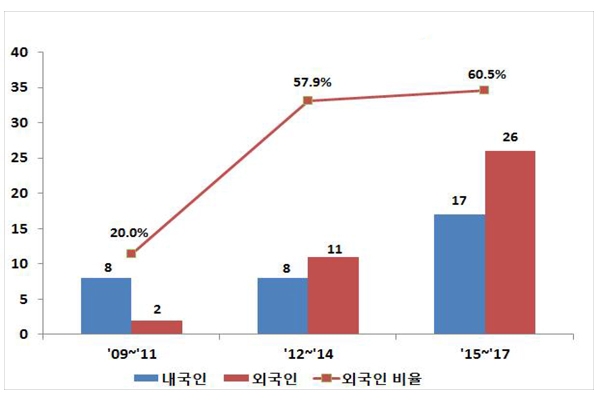 수소 충전 장치 관련 내외국인별 특허 출원 현황 (2009~2017년) [자료=특허청]