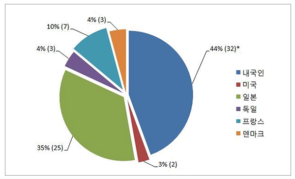 수소 충전 장치 관련 국적별 출원 비율(2009~2017년) [자료=특허청]