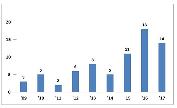 수소 충전 장치 관련 연도별 특허 출원 현황(2009~2017년) [자료=특허청]