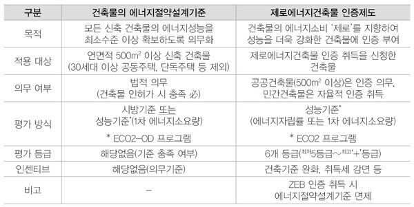 설계기준 및 ZEB 인증제 비교 [자료=국토교통부]" height="301" loading="lazy