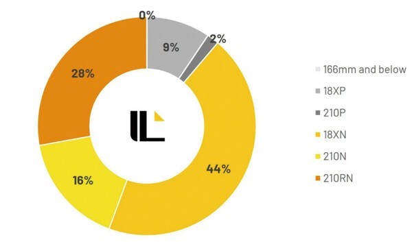 2025년 상반기 글로벌 TOP5 태양전지 제조업체의 출하된 태양전지 웨이퍼 사양 분포 [출처=(PV InfoLink) 2025. 8.]" height="353" loading="lazy