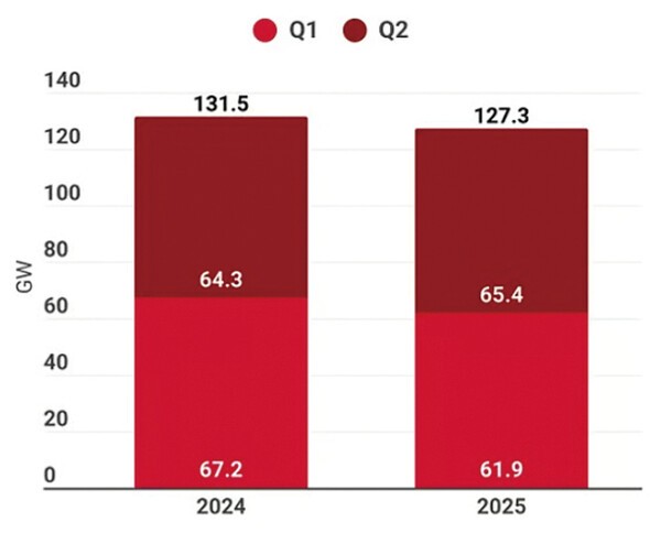 2024년 vs 2025년 상반기 중국 태양광 모듈 수출 [출처=(PV InfoLink) 2025. 8.]" height="484" loading="lazy