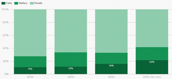 연도별 중국 태양광 수출 제품 비중 [출처=(Ember) 2025. 8.]" height="277" loading="lazy