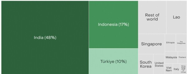 2025년 상반기 주요 중국 태양광 모듈 수입국 비중 [출처=(Ember) 2025. 8.]" height="239" loading="lazy