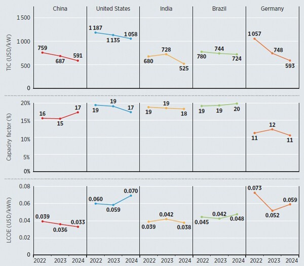 2022-2024년 지역별 유틸리티 규모 태양광 평균 설치비용, 설비이용률, 평균 LCOE 변화 비교 [출처=(IRENA) Renewable Power Generation Costs in 2024, 2025.7.]" height="526" loading="lazy