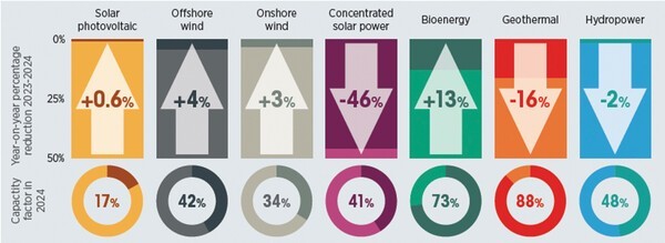2024년 청정에너지 기술별 연간 글로벌 평균 설치비용 감소와 설비이용률 [출처=(IRENA) Renewable Power Generation Costs in 2024, 2025.7.]" height="219" loading="lazy
