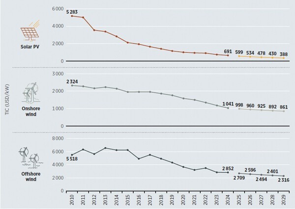 연도별 태양광, 육상풍력, 해상풍력 시스템의 글로벌 평균 설치비용 변화 [출처=(IRENA) Renewable Power Generation Costs in 2024, 2025.7.]" height="426" loading="lazy