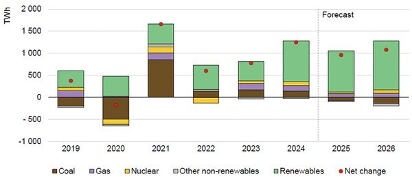 연도별 에너지 기술별 발전량 변화 [출처=(IEA) Electricity Mid-Year Update 2025, 2025. 7.]" height="264" loading="lazy