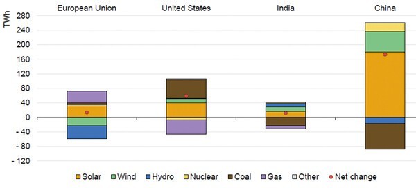 2025년 상반기 주요국 기술별 발전량 변화 [출처=(IEA) Electricity Mid-Year Update 2025, 2025. 7.]" height="272" loading="lazy