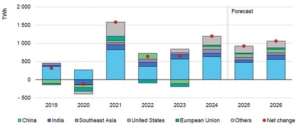 연도별 지역별 전력수요 변화 [출처=(IEA) Electricity Mid-Year Update 2025, 2025. 7.]" height="253" loading="lazy