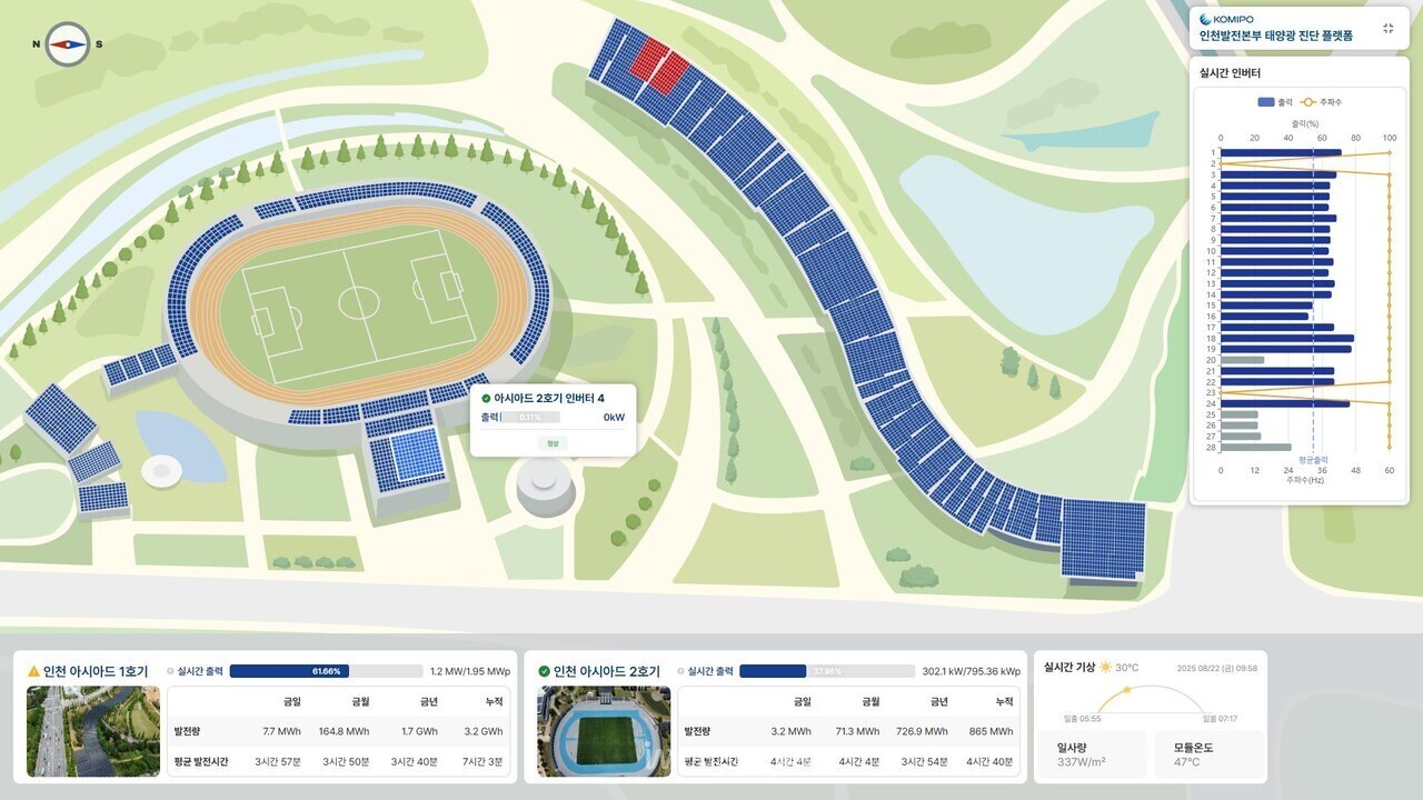 인천아시아드주경기장 태양광발전소의 ‘AI 태양광 고장진단 플랫폼’ 대시보드 화면 [사진=제이케이코어]" height="720" loading="lazy