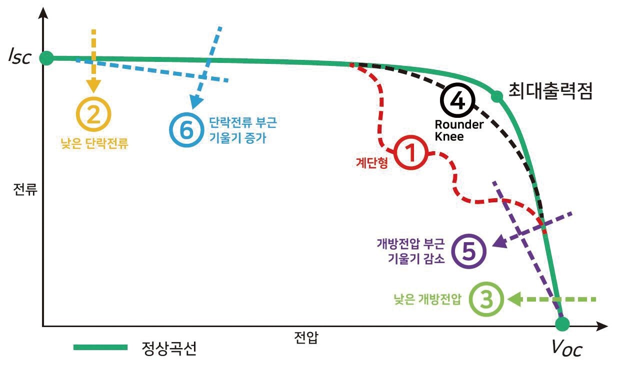 I-V 커브를 단순 측정만 하는 경쟁 제품에 비해 네오메즈의 ‘PV MASTER’는 국내 및 국제 규격(KS C IEC 62446-1) 기준에 따라 과 같이 여섯 가지 유형으로 분류하고, 자동으로 진단까지 내려준다. [사진=네오메즈]" height="745" loading="lazy