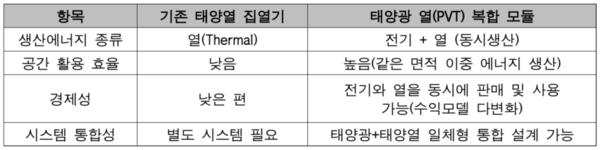태양열 집열기와 PVT 복합 모듈 비교