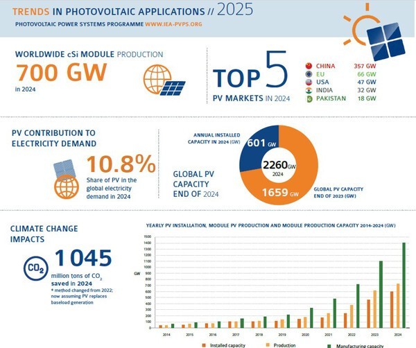 2024년 글로벌 태양광 시장 경향 [출처=(IEA PVPS) Trends in Photovoltaic Applications 2025, 2025. 10.]<br>" height="502" loading="lazy