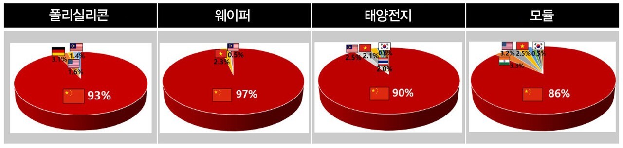 2024년 국가별 태양광 밸류체인 점유율 [출처=(IEA PVPS) Trends in Photovoltaic Applications 2025, 2025. 10.]<br>" height="305" loading="lazy