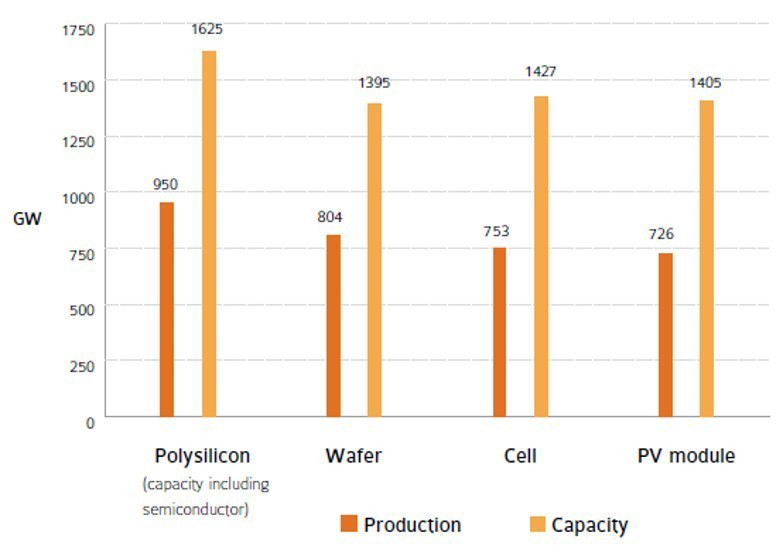 2024년 글로벌 태양광 생산량과 생산용량 [출처=(IEA PVPS) Trends in Photovoltaic Applications 2025, 2025. 10.]<br>" height="546" loading="lazy