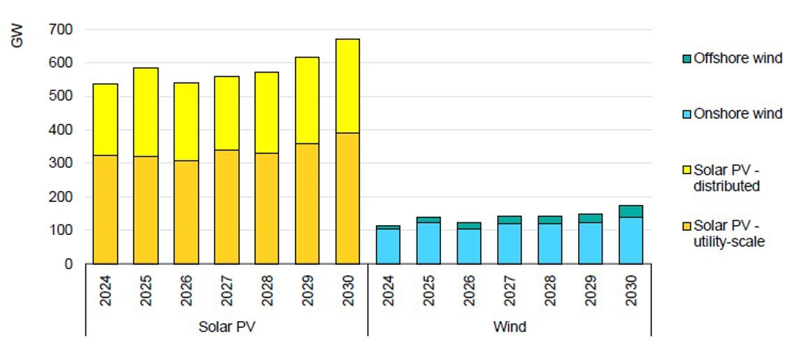 현재의 정책기반 연도별 태양광과 풍력 글로벌 신규설치용량 전망 [출처=(IEA) Renewables 2025, 2025. 10.]<br>" height="499" loading="lazy