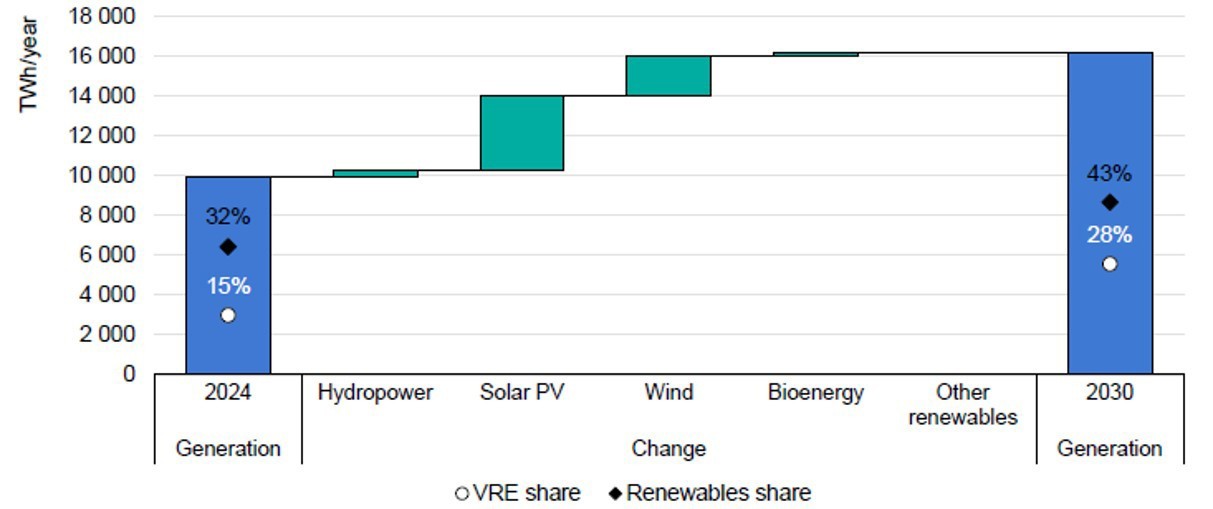 2024년과 2030년 글로벌 재생에너지 발전량과 비중 비교 [출처=(IEA) Renewables 2025, 2025. 10.]<br>" height="509" loading="lazy