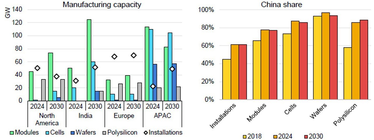 2024년 대비 2030년 태양광 밸류체인별 지역별 생산용량 전망 [출처=(IEA) Renewables 2025, 2025. 10.]<br>" height="480" loading="lazy