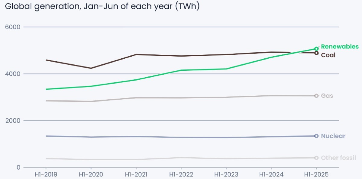 상반기별 글로벌 발전량 변화 [출처=(Ember) Global Electricity Mid-Year Insights 2025, 2025. 10.]<br>" height="595" loading="lazy