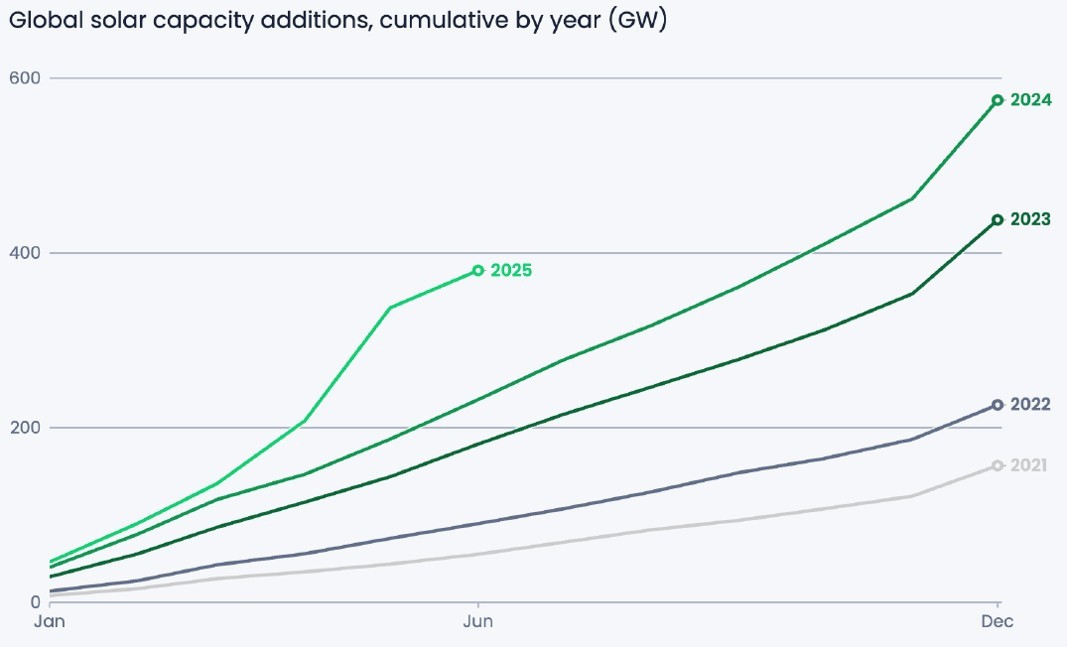 연도별 글로벌 태양광 누적설치 속도 [출처=(Ember) Global Electricity Mid-Year Insights 2025, 2025. 10.]