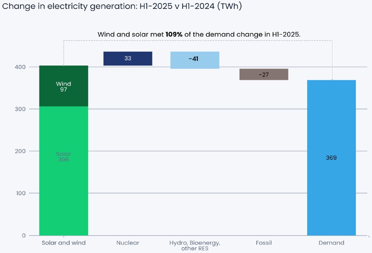 2024년 상반기 대비 2025년 상반기 글로벌 전력수요와 발전량 변화량 [출처 : (Ember) Global Electricity Mid-Year Insights 2025, 2025. 10.]<br>" height="816" loading="lazy
