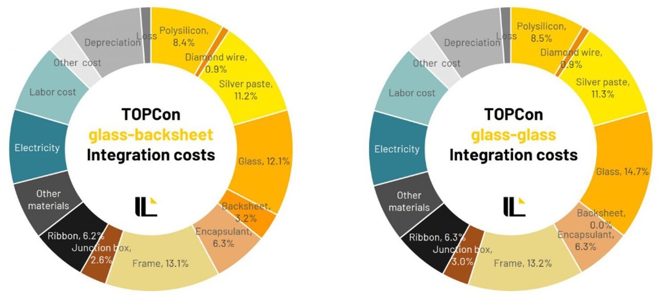 n형 TOPCon G2B 모듈과 G2G 모듈의 비용 구조 비교 [출처=(PV InfoLink) 2025. 9.]<br>" height="575" loading="lazy