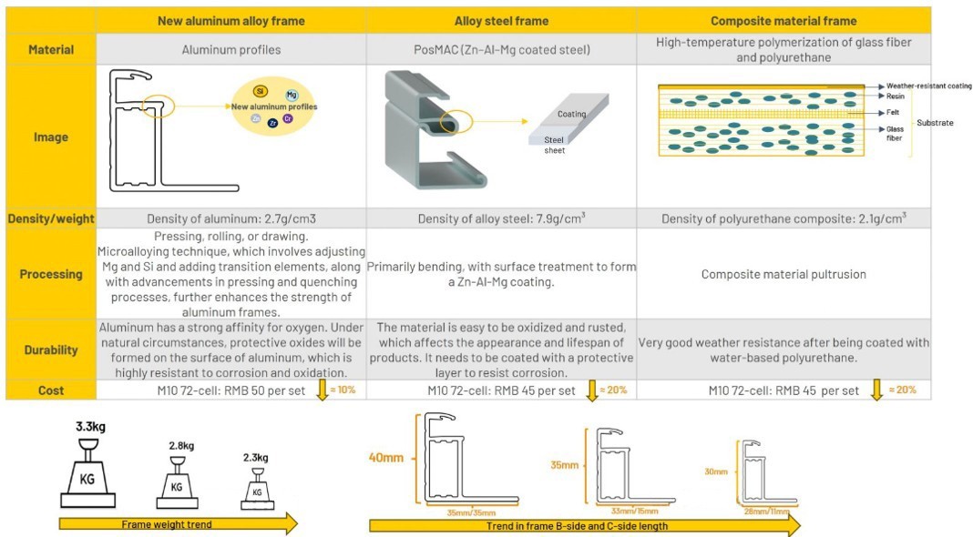 모듈 프레임 단가저감을 위한 진화 [출처=(PV InfoLink) 2025. 9.]